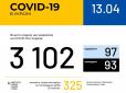 Захворіли понад три тисячі осіб: У МОЗ оприлюднили свіжі дані по коронавірусу (карта)