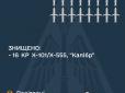 Повітряний удар по Україні рано-вранці 15 серпня: Знищено 16 крилатих ракет ворога