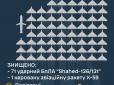 Найдовша ніч 2023 року: Росіяни атакували Україну 75 