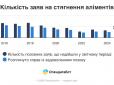 В Україні назвали середній розмір аліментів - сума здивувала