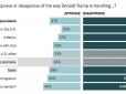 Антирейтинг Трампа б’є рекорди - американці масово незадоволені